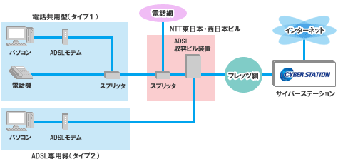 接続構成