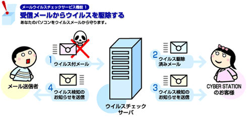 メールウイルスチェックサービス機能１