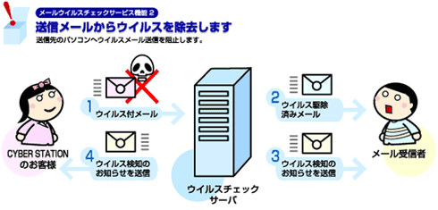 メールウイルスチェックサービス機能２
