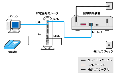 Bフレッツ ファミリータイプ配線方法